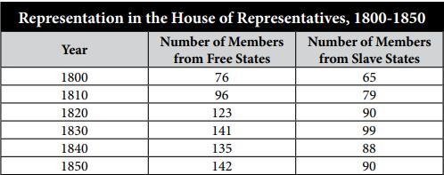 The percentage of members from slave states was __________ percent in 1800 and __________ percent-example-1