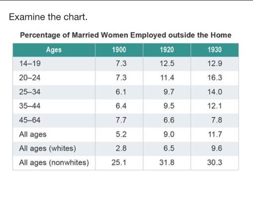 PLEASE HELP ME!!! ASAP What does this chart demonstrate about the change in women-example-1