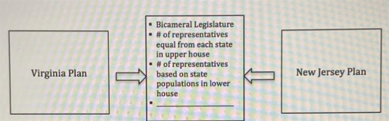 Which statement best fills in the blank on the diagram above? Counted slaves as 3/5ths-example-1