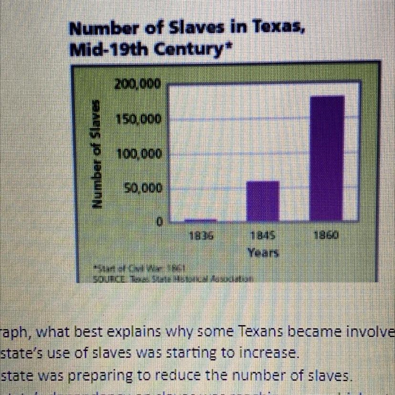 Based on the graph, what best explains why some Texans became involved in the Civil-example-1