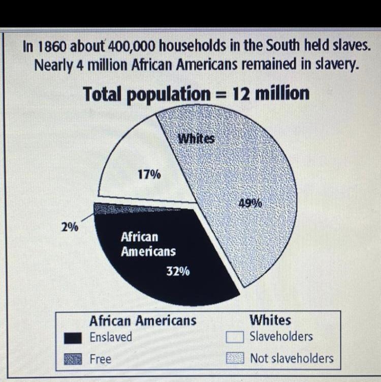 What percentage of the Southern Population in 1860 was non-slaveholding whites A. About-example-1