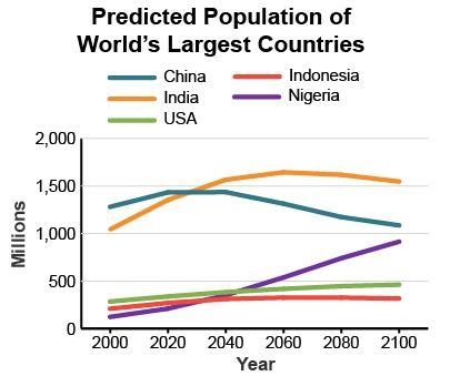 Which country will experience the fastest population growth in the future? Which country-example-1