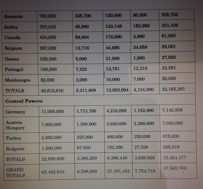 Write down 2 questions about World War I that the data in this chart raise for you-example-1