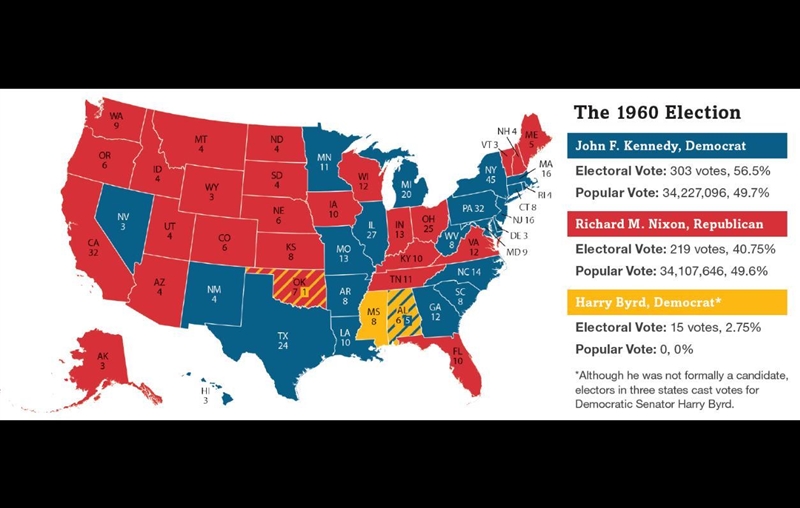 Examine the 1960’s election map. Why would Nixon have won the election if he had won-example-1