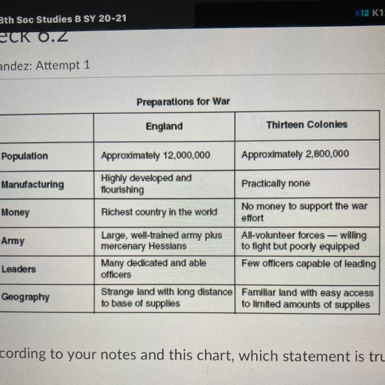 Hurry! According to your notes and this chart, which statement is true? A: The colonists-example-1