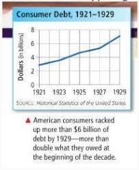 Describe what is going on in the graph A) Consumers did not purchase enough goods-example-1