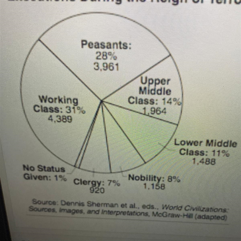 Which statement is best supported by the information found in the chart?-example-1