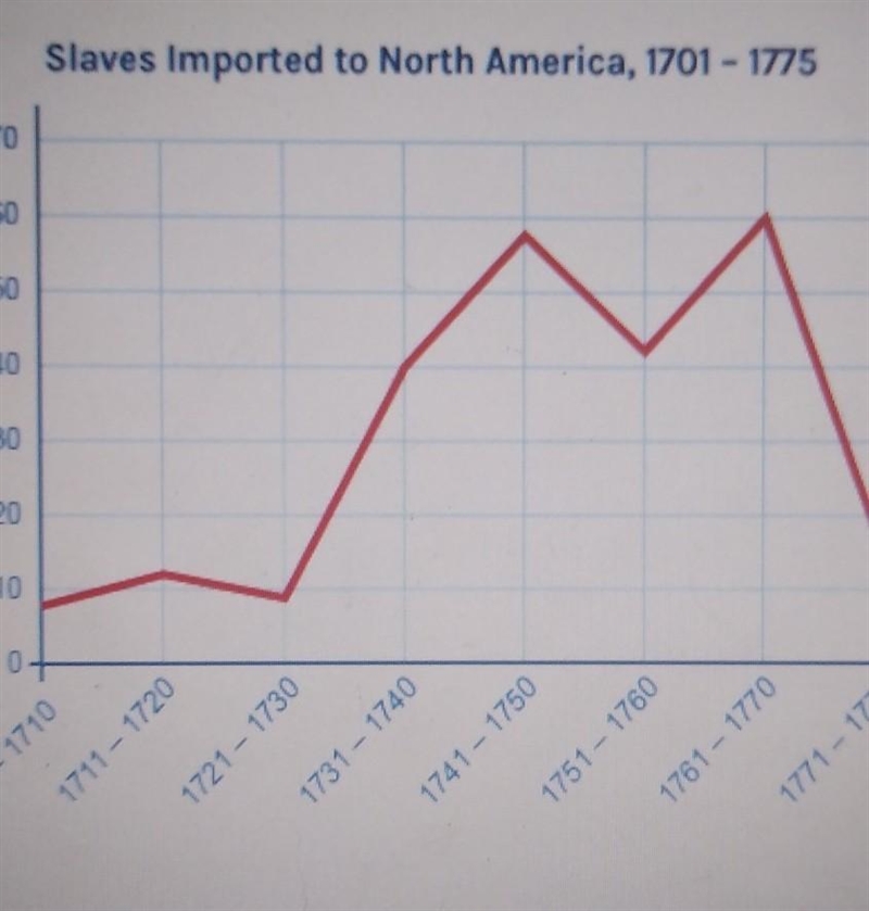 Based on the graph, which period of history could best be described as "the rapid-example-1