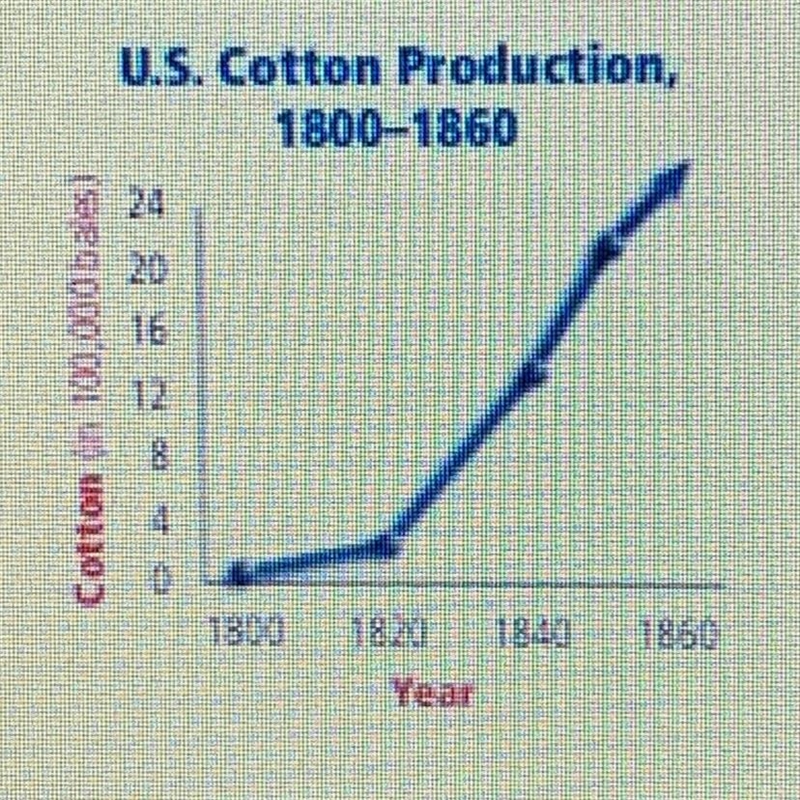 About what year did cotton production reach 1.2 million bales per year? There are-example-1