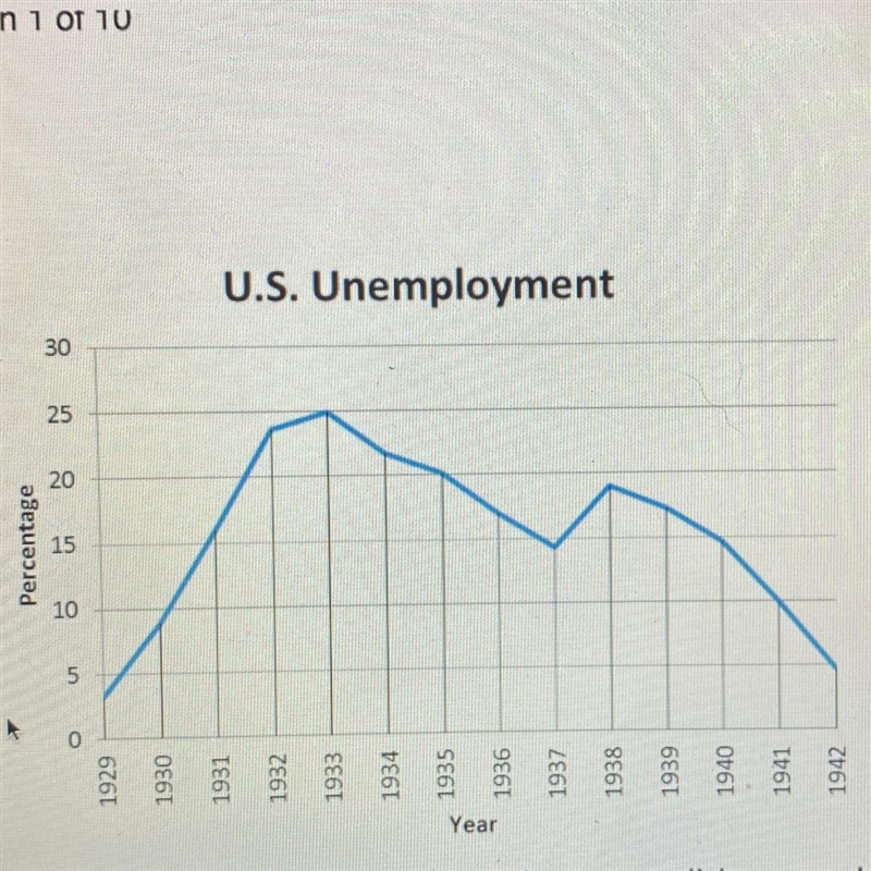 Using the graph provided, in what year did unemployment stop faling, and begin to-example-1