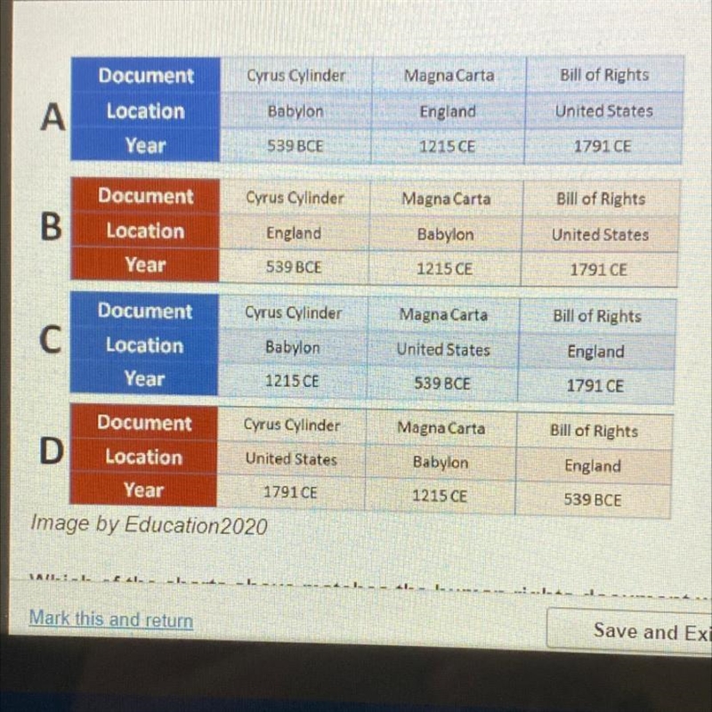 Which of the charts above matches the human rights document with its correct region-example-1