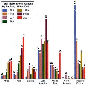 Which region of the world experienced the greatest number of terrorist attacks in-example-1