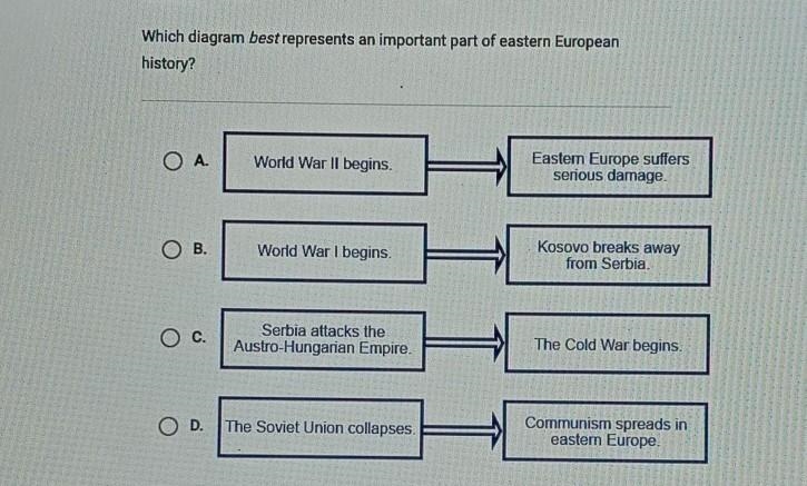 Which diagram best represents an important part of eastern European history? A. World-example-1