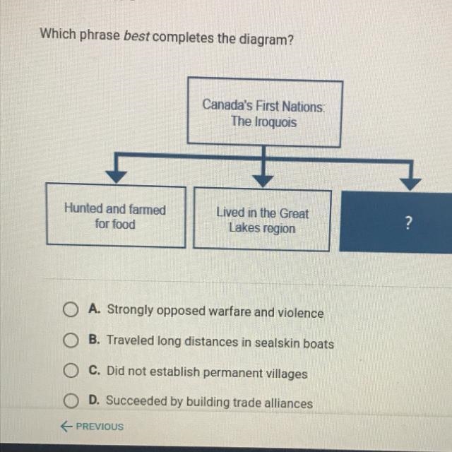 Which phrase best completes the diagram? Canada's First Nations The Iroquois Hunted-example-1