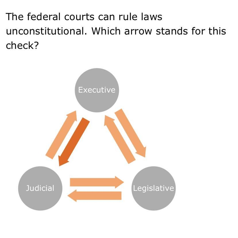 The federal courts can rule laws unconstitutional. which arrow stands for this check-example-1