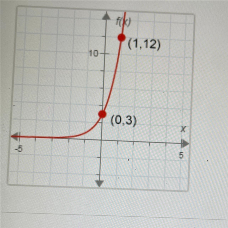 Write the function for the graph. (1.12) (0.3) O A. f(x) = 4 • (12)*x O B. f(x) = 4 • (3)*x-example-1