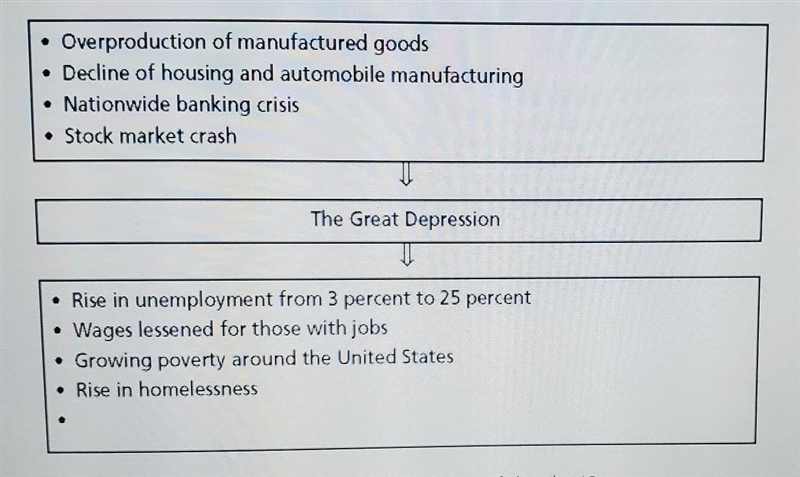 Which of the following belongs on the blank line of the chart? a. Higher birthrate-example-1