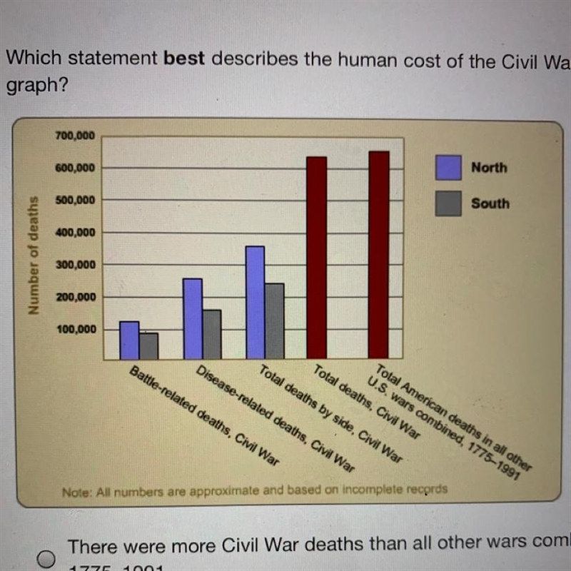 Which statement best describes the human cost of the Civil War based on this graph-example-1