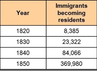 Based on the table shown here, what can you say about immigration between 1820 and-example-1