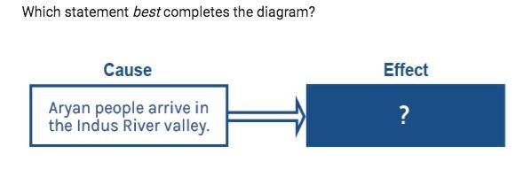 A. The Sanskrit language spreads to India B. Women gain equal rights in India C. Indian-example-1