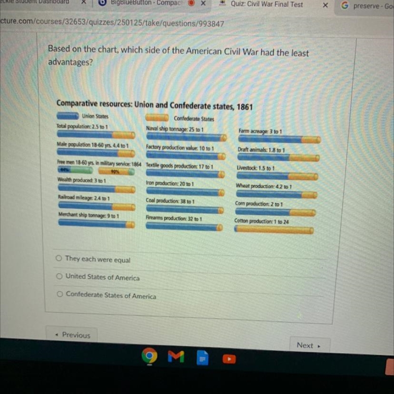 Based on the chart , which side of America Civil war had the least advantages ?-example-1