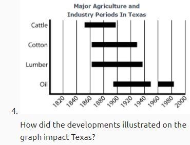 How did the developments illustrated on the graph impact Texas? Railroads were built-example-1