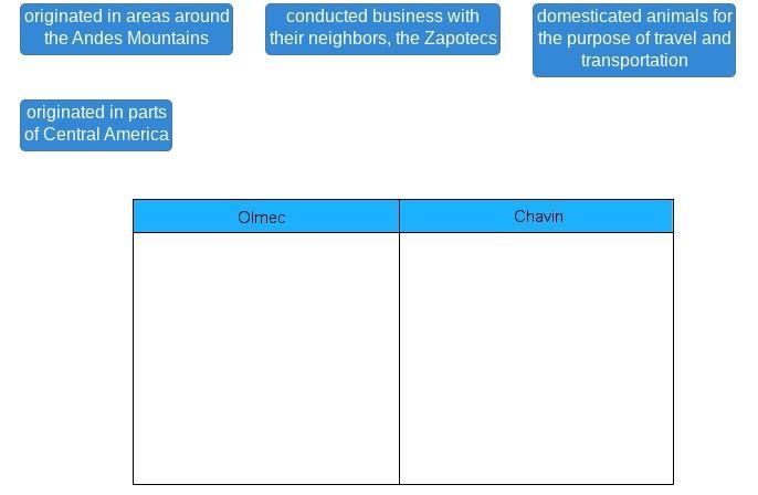 Which civilization do the following characteristics belong to? originated in areas-example-1