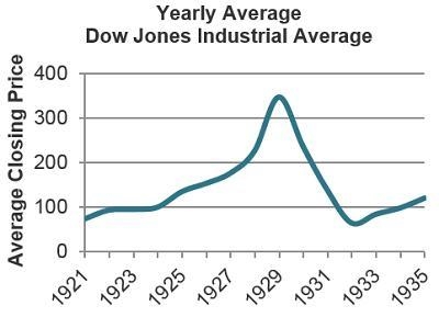 Review the graph and recall what you have learned. What do stock prices during most-example-1