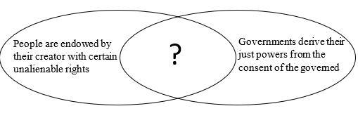 Below is a diagram. Which statement completes the diagram? SS.7.C.1.4-M Question 4 options-example-1