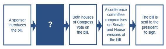 Which statement best completes the diagram of the federal process A. The bill is approved-example-1