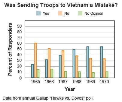 Study the graph showing US public opinion from 1965 to 1970. A triple bar graph titled-example-1