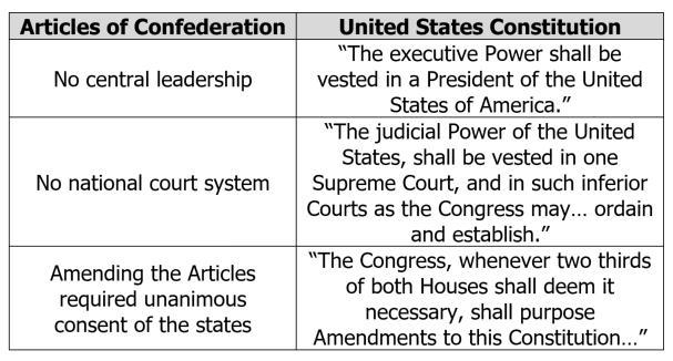 The chart below relates to historical documents. Based on the chart, how did the Constitution-example-1