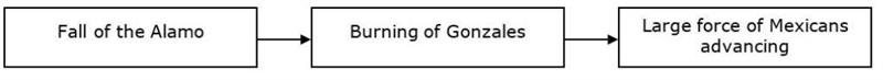 The sequence of events above contributed most directly to the- Runaway Scrape Ad-Interim-example-1