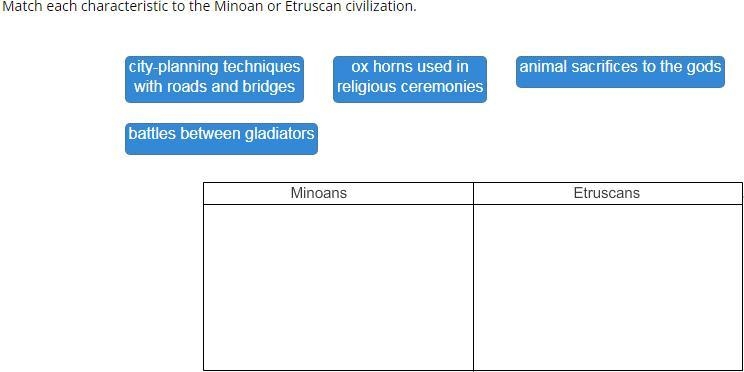 Match each characteristic to the Minoan or Etruscan civilization. city-planning techniques-example-1