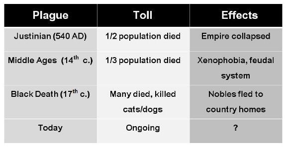 UvU T^T UvU Study the chart to find the plague during which the greatest percentage-example-1