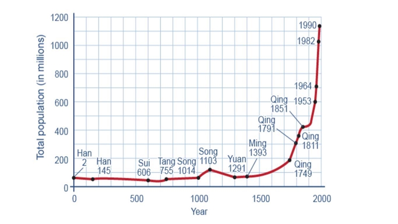 Based on the graph, which period of history could best be described as "Qing-example-1