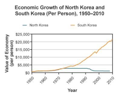 Study the graph of the economic growth per person of North Korea and South Korea. Which-example-1