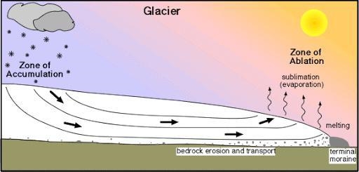 Draw a series of pictures that show the complete process of a glacier’s formation-example-1