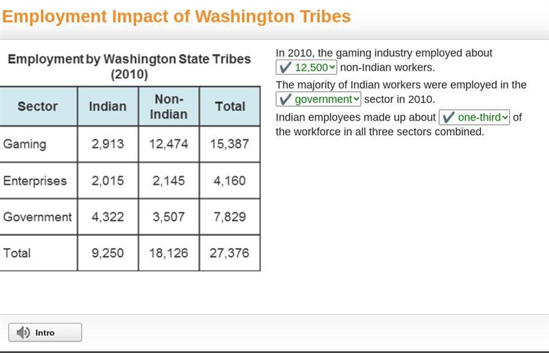 In 2010, the gaming industry employed about _____non-Indian workers. The majority-example-1