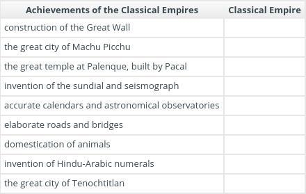 CORRECT ANSWERS ONlY 20PTS. The classical era saw the rise of many great empires, including-example-1