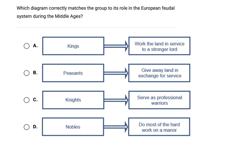 Which diagram correctly matches the group to its role in the European feudal system-example-1