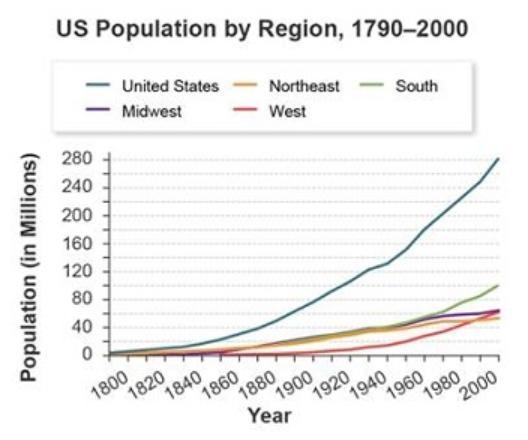 Look at the chart and read the paragraph then answer the question. What most likely-example-1