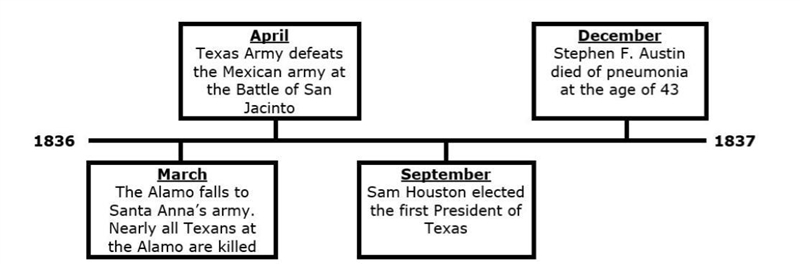 Which of these events best marked the beginning of the Republic of Texas? A. Austin-example-1