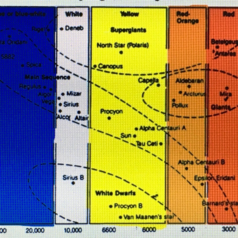 Based on the HR diagram, which of the following statements is true? A. Our sun is-example-1