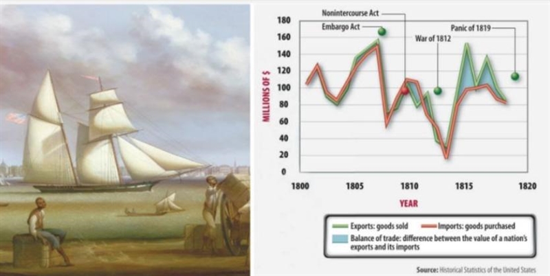 According to the graph, describe the imbalance of US trade(difference between imports-example-1