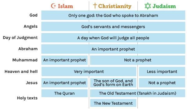 In one or two paragraphs, describe your opinion on what makes Islam a separate religion-example-1