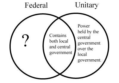 What statement completes the diagram? Select one: A. Power is held by local government-example-1