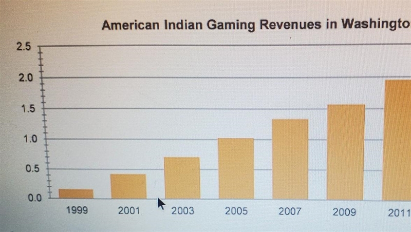 (the last number after 2011 is 2013) The Best prediction based on the information-example-1