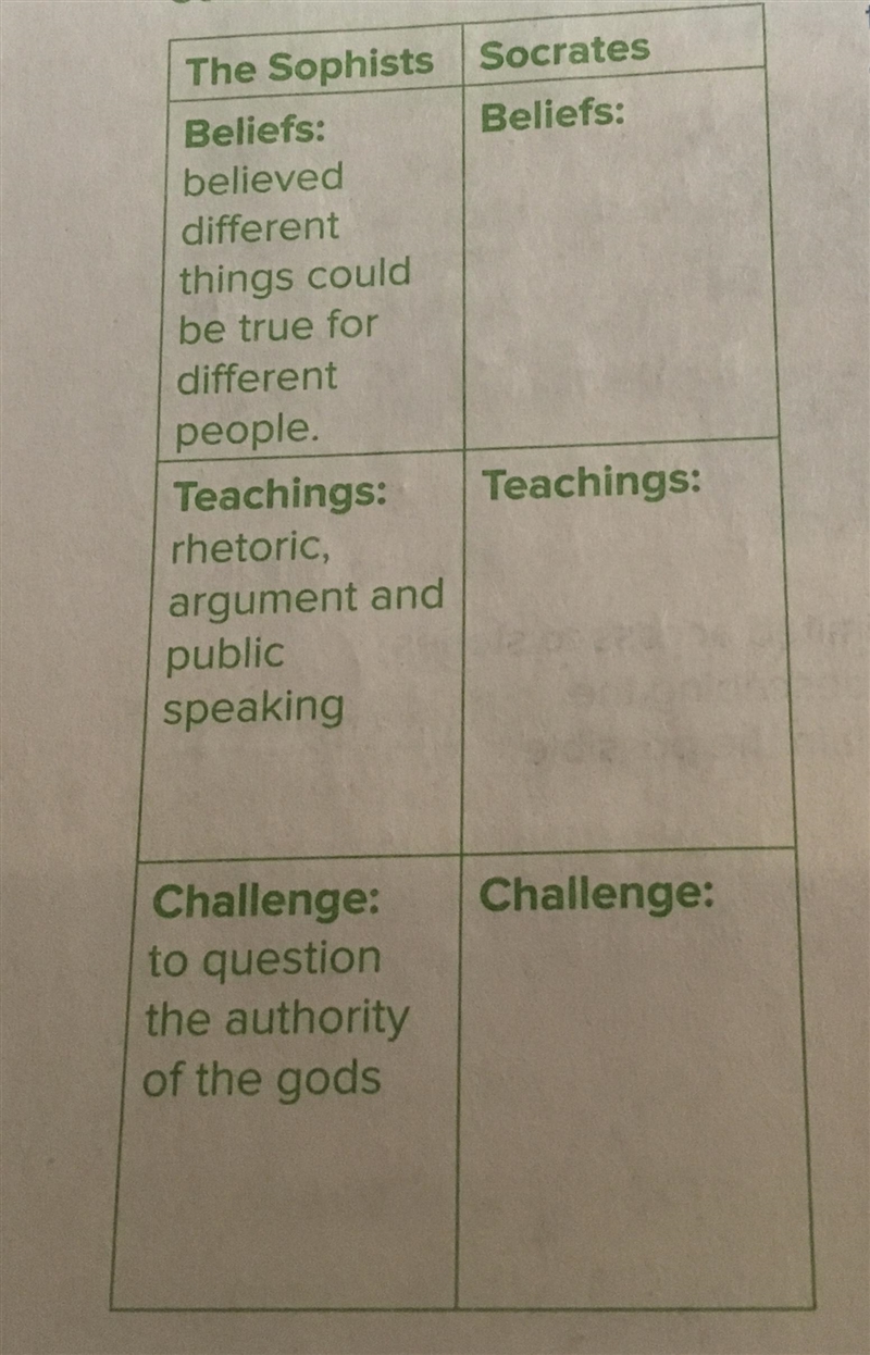 Plssssssss Help!!!! Fill in the chart to compare Socrates with the Sophists.-example-1