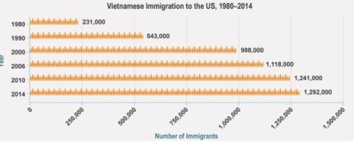 Study the graph showing the number of Vietnamese immigrating to the US. What does-example-1